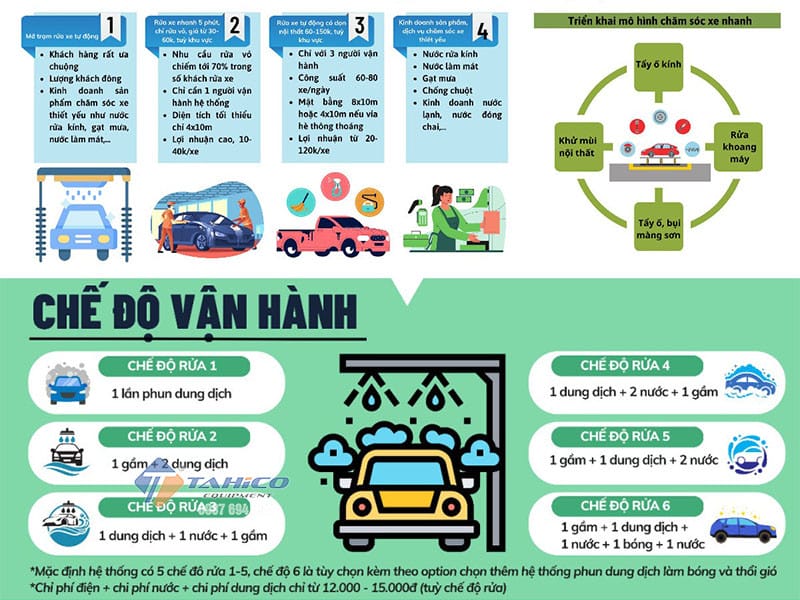 Các chế độ rửa xe tự động đa dạng phù hợp mọi loại xe