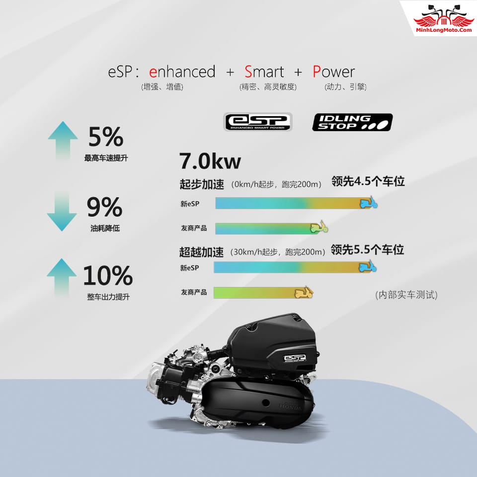 Động cơ eSP của Honda Spacy 125 mới
