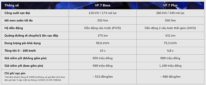 Hai phiên bản VinFast VF7: Eco và Plus
