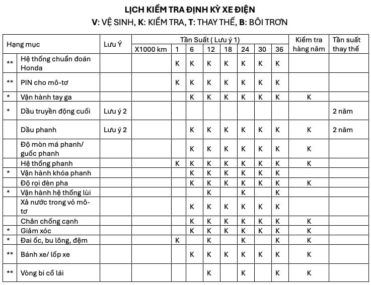 Lịch kiểm tra định kỳ xe máy điện Honda tại trạm dịch vụ ủy quyền