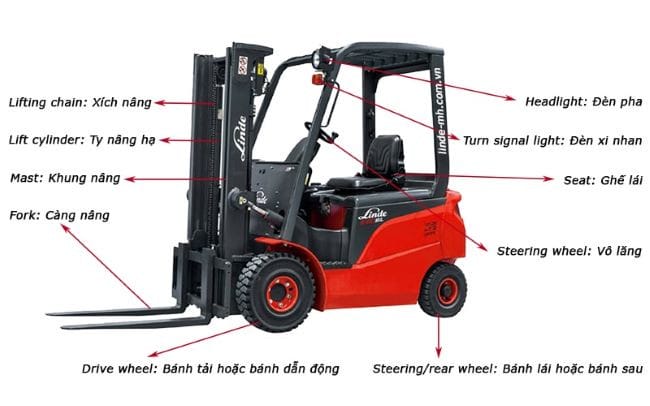 Sơ đồ minh họa các bộ phận chính của xe nâng Forklift với tên tiếng Anh