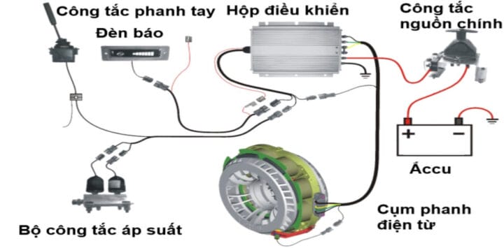 Sơ đồ minh họa cấu tạo chi tiết bên trong hệ thống phanh tay điện tử, giải thích nguyên lý hoạt động và cách sử dụng phanh tay điện tử hiệu quả.